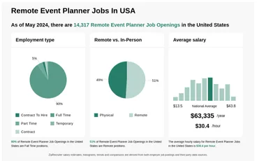 Event Planner Remote Jobs