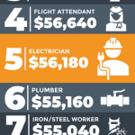 High Income Jobs Without a Degree