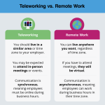 What is the Difference between Telework And Remote Jobs