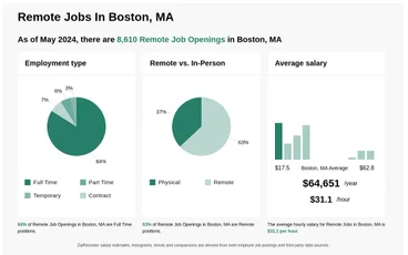 Remote Jobs Boston