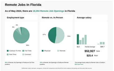 Remote Jobs Florida